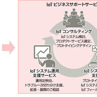「IoTビジネスサポートサービス」のイメージ。企画から運用までトータルで行うIoTビジネスサポートサービスへと繋げることを狙いとしている（画像はプレスリリースより）