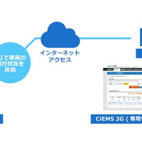 本サービスのイメージ。走行場所や走行速度、急ブレーキといった運転状況をリアルタイムにクラウド上の管理システムに送信する（画像はプレスリリースより）