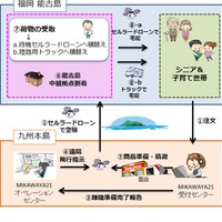ドコモ、日本初のセルラードローンを活用した買い物代行サービス発表