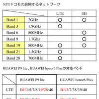 P9 liteは、NTTドコモの展開するバンドの多くに対応している