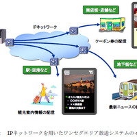IPネットワークを用いたワンセグエリア放送システムのイメージ
