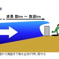 「津波」は海水全体が塊となって陸に押し寄せる現象で、波長は数kmから数百kmにも及ぶ（出典：気象庁ホームページ）