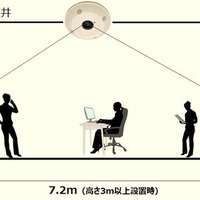 イメージセンサーでとらえた画像データをオムロン独自の画像センシング技術で処理。7.2m×7.2mの範囲にいる人の数とそれぞれの位置を検出できる（画像はプレスリリースより）