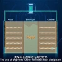 Huawei、放熱素材グラフェンを活用した世界初の耐高温・長寿命リチウムイオン電池