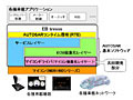 富士通マイクロエレ、AUTOSARリリース2.1に準拠した車載用マイコンドライバを提供開始 画像