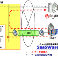 SaaSWare DataLoaderの利用イメージ