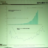【IP.net速報】1年後には国内のトラフィックが数百Gbpsに膨れあがる　−IIJなどがブロードバンド戦略を講演