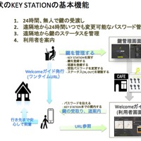 「KEY STATION」の基本機能。現状は月額4,980円で提供される無人の鍵受け渡しサービスとなっており、緊急時の鍵配達サービスなどにも対応可能とのこと（画像はプレスリリースより）
