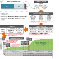 平成28年11月22日に発生した福島県沖地震における避難行動の調査結果（画像はプレスリリースより）
