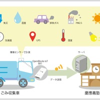 「スマート藤沢プロジェクト」と題された清掃車IoT化。ぷらっとホームはこのプロジェクトにIoTゲートウェイを提供する形で参加しているという（画像はプレスリリースより）