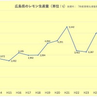広島県のレモン生産量年間推移