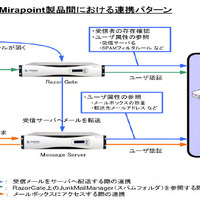 AXIOLEとMirapoint製品間における連携パターン