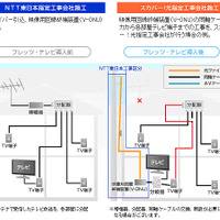 導入工事事例（既築戸建テレビ複数台・既存のテレビ設備を活用できる場合）
（NTT東日本提供）