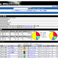 エキサイト、中央競馬開催の全レースを配信する「競馬データセンター」を開設