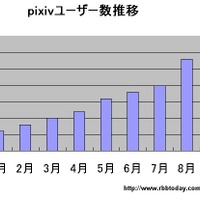 pixiv会員数の推移（RBB TODAY調べ）