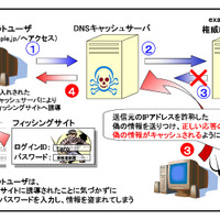 DNS キャッシュポイズニングの概要