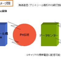 通信ネットワーク概念図：撮影した画像を自分の携帯電話に送信もできる。連動サイトが開設されればプロモーション効果も上がる