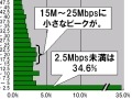 【スピード速報】アップロード速度70Mbps以上が1割強に！「団塊」も高速側へシフト 画像