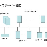 pixivサーバー群構成概要図：pixivポリシーの具現