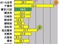 【スピード速報】政令指定都市のアップロード最速は千葉市、2位は名古屋市 画像