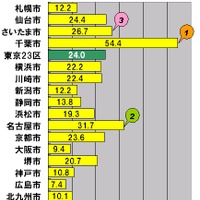 横軸の単位はMbps。政令指定都市17市の平均アップロード速度。参考値として東京23区の平均値も併記した。アップ速度トップは54.4Mbpsの千葉市で、17市で唯一50Mbpsを超える圧倒的なスピードである