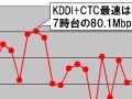 【スピード速報】7時台のKDDIと中部テレコミュニケーションの平均ダウンロード速度は80Mbps超！ 画像