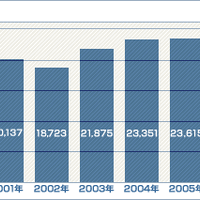 電力消費量の実績。2006年度は2005年度と比べて1.8％の削減となった