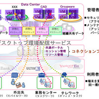 仮想化デスクトップ環境配信のサービス化イメージ図