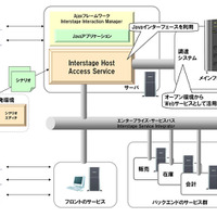 「Interstage Host Access Service」利用イメージ図