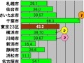 【スピード速報】政令指定都市のダウンロード最速も千葉市、2・3位は横浜市と川崎市 画像