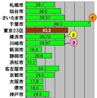 横軸の単位はMbps。政令指定都市17市の平均ダウンロード速度。参考値として東京23区の平均値も併記した。ダウン速度トップは66.3Mbpsの千葉市で、第112回でのアップ速度と同様に17市で唯一50Mbpsを超える圧倒的なスピードとなった