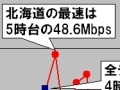 【スピード速報】北海道は3倍以上の時間帯速度差を「試せる大地」 画像