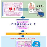 iPRO-DBS ＆ OPRO X Server概要