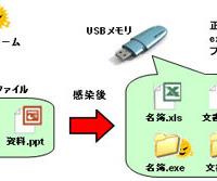 USBワームのアイコン偽装