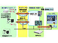NEC・ヤマハなど4社、超小型モバイルサーバを活用した現場可視化ソリューションを販売 画像
