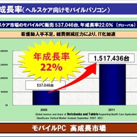 ヘルスケア市場のモバイルPC販売は世界で537,046台。2011年には1,517,426台になると予測