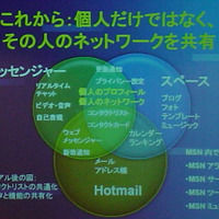 各サービスの連携の概念