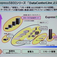 DataCenterLineの概要。あらたに発表したモデルだけではなく、従来の「ftサーバ」「SIGMABLADE」「iモデル」「InterSec」「ECO CENTER」「スケーラブルHAサーバ」などもDataCenterLineとしている