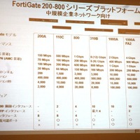 中小規模向け製品と「FortiGate-620B」との比較