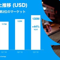 日本はグローバルでもトップの成長市場