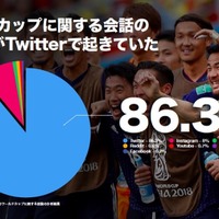 ワールドカップの話題は8割以上がツイッターで会話された