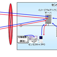 「イメージウェアハウス」システム概要図