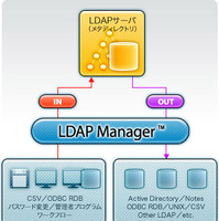 　エクスジェン・ネットワークスは28日、ID統合管理ツール「LDAP Manager 4」をリリースした。