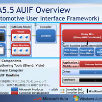 AUIFのアーキテクチャ：水色の枠内がAUIF上の動作、赤色の枠内がターゲットデバイス上の動作。これらのうち、水色背景のコンポーネントはマイクロソフトから提供され、赤色背景のコンポーネントはメーカー側で開発することになる