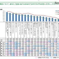 自身にあてはまる項目