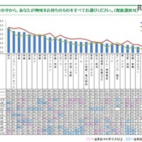 興味を持っているう項目