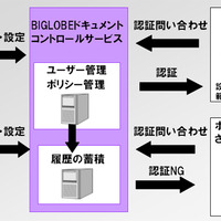 BIGLOBEドキュメントコントロールサービスの仕組み。文書ひとつひとつに「ポリシー」という鍵をかけ、その制御をBIGLOBEのサーバで一元的に管理する文書管理サービスだ