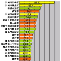 横軸の単位はMbps。神奈川県における市町村区ごとのアップレートのランキング（測定件数が1件しかなった地域を除く）。トップは川崎市川崎区で2位以下を大きく引き離す速度をたたき出した。2位には同市の麻生区（あさおく）が45.4Mbpsでランクインした