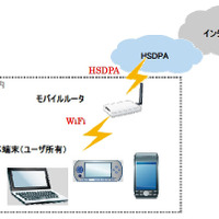 HSDPAとWiFiを組み合わせた接続イメージ