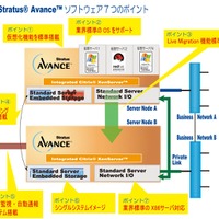 Avanceのシステム構成と特徴：2台のサーバーにAvanceソフトウェアをインストールし、その上でゲストOSが動く。ギガベースのイーサネット（パーソナルリンク）で障害検知や復旧を制御する
